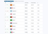 Men’s top 10 rankings (with country and points) via FIFA