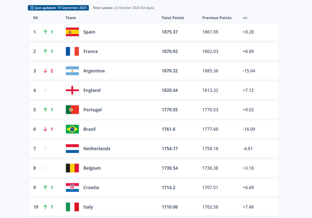 Men’s top 10 rankings (with country and points) via FIFA