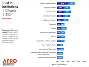 Afrobarometer: Trust in key institutions at a record low ahead of 2024 elections.