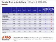 Afrobarometer: Trust in key institutions at a record low ahead of 2024 elections.