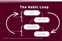 The Habit Loop