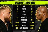 Jake Paul vs Mike Tyson boxing record