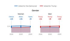 CNN exit polls conducted by Edison Research. Results from 2016, 2020 and 2024. (Screenshot).