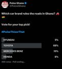Pulse Ghana poll reveals the most used car brands in Ghana - Check your favourite