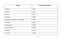 Top 10 least peaceful countries in the world – No. 1 is not African