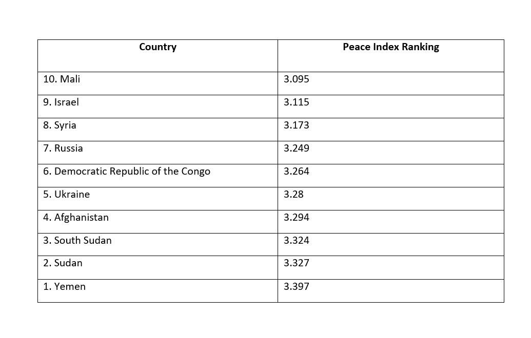 Top 10 least peaceful countries in the world – No. 1 is not African