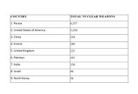 Top 9 Countries with nuclear weapons – North Korea isn’t in Top 5