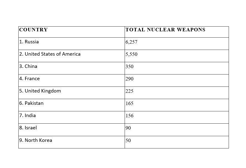 Top 9 Countries with nuclear weapons – North Korea isn’t in Top 5