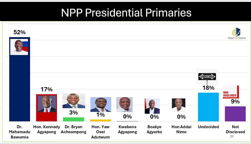 Global Info Analytics poll