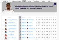 EPL 2025/26 Most take ons completed after MW5 [via StatMuse]