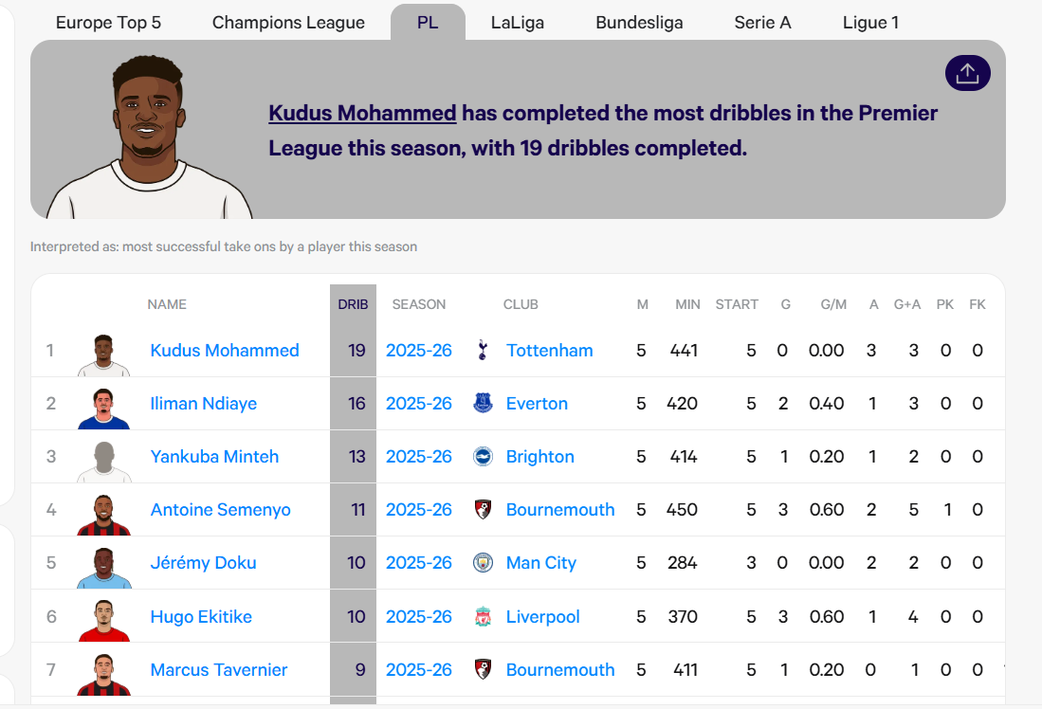 EPL 2025/26 Most take ons completed after MW5 [via StatMuse]