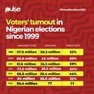 The turnout rate in Nigerian elections has been going down since 2003