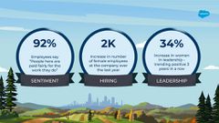 Salesforce's Chief People Officer explains how and why the company has spent $8.7 million to close its gender pay gap (CRM)