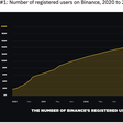 Binance celebrates landmark achievement: 200 million registered users worldwide