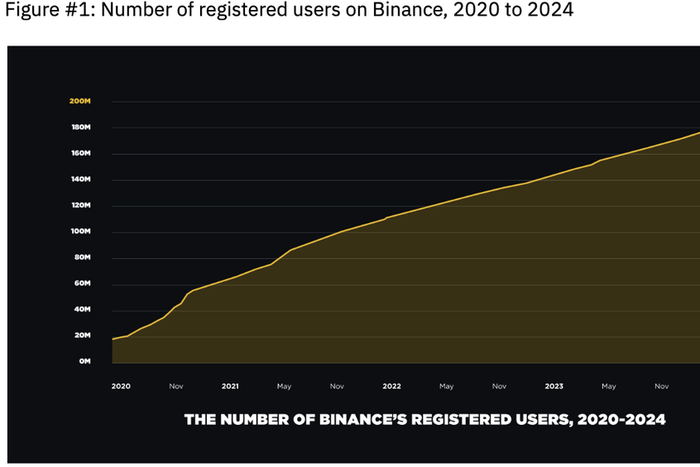 Binance celebrates landmark achievement: 200 million registered users worldwide