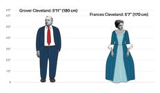 The height differences between all the US presidents and first ladies
