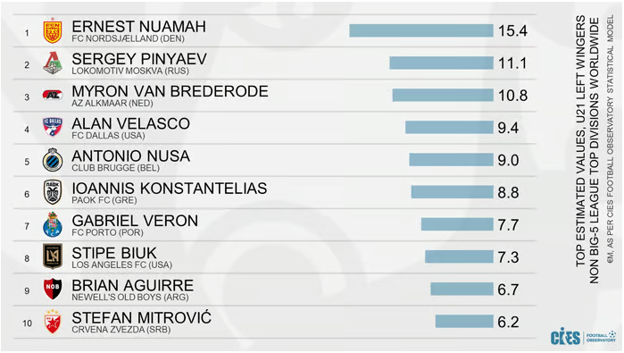 Ernest Nuamah is most expensive U21 winger outside Europe’s top 5 leagues