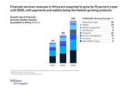 According to research from McKinsey, the success of fintech companies in Africa is being driven by increasing smartphone ownership, declining internet costs, expanded network coverage, and a young, rapidly growing and urbanizing population.