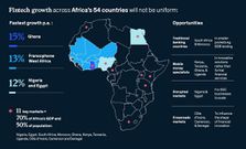 According to the report, the key markets for fintech growth are Cameroon, Côte d'Ivoire, Egypt, Ghana, Kenya, Morocco, Nigeria, Senegal, South Africa, Tanzania, and Uganda, which together account for 70% of Africa's GDP and half of its population.