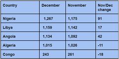 Top 5 oil producing countries in Africa for December 2022