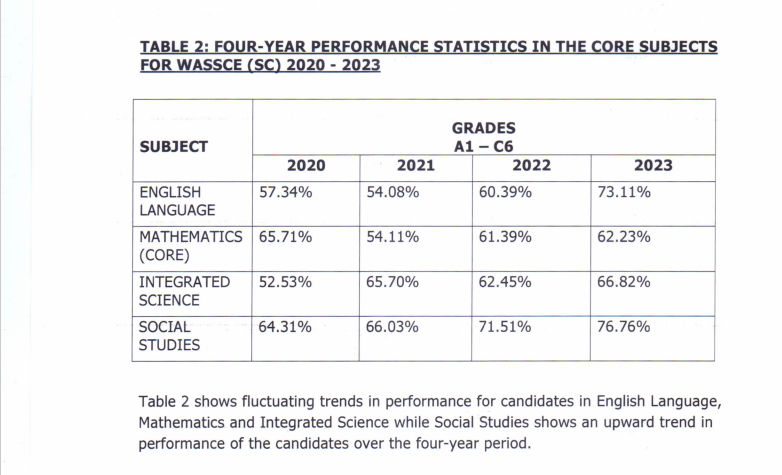 Provisional results unveiled;  results of over 4000 students blocked by WAEC