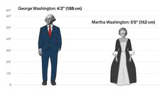 The height differences between all the US presidents and first ladies