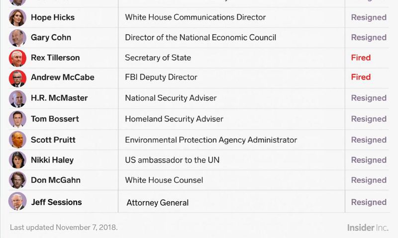 Casualities of Trump administration nov 7 2018