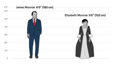 The height differences between all the US presidents and first ladies