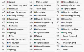 popular buzzword in job listings every state