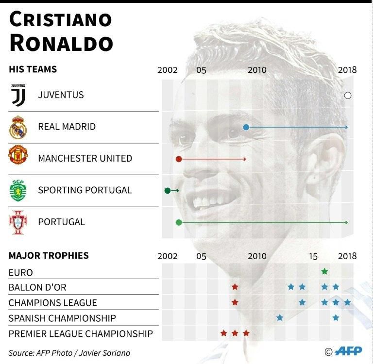 Ronaldo, a father of four who initially made his name in the game during a six-year spell at Manchester United, transferred to Juventus from Real Madrid in the summer in a 100-million-euro deal