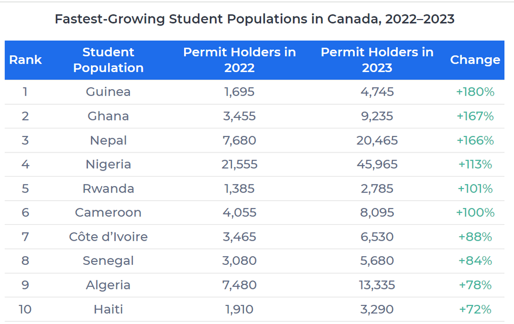 Study on student population in Canada