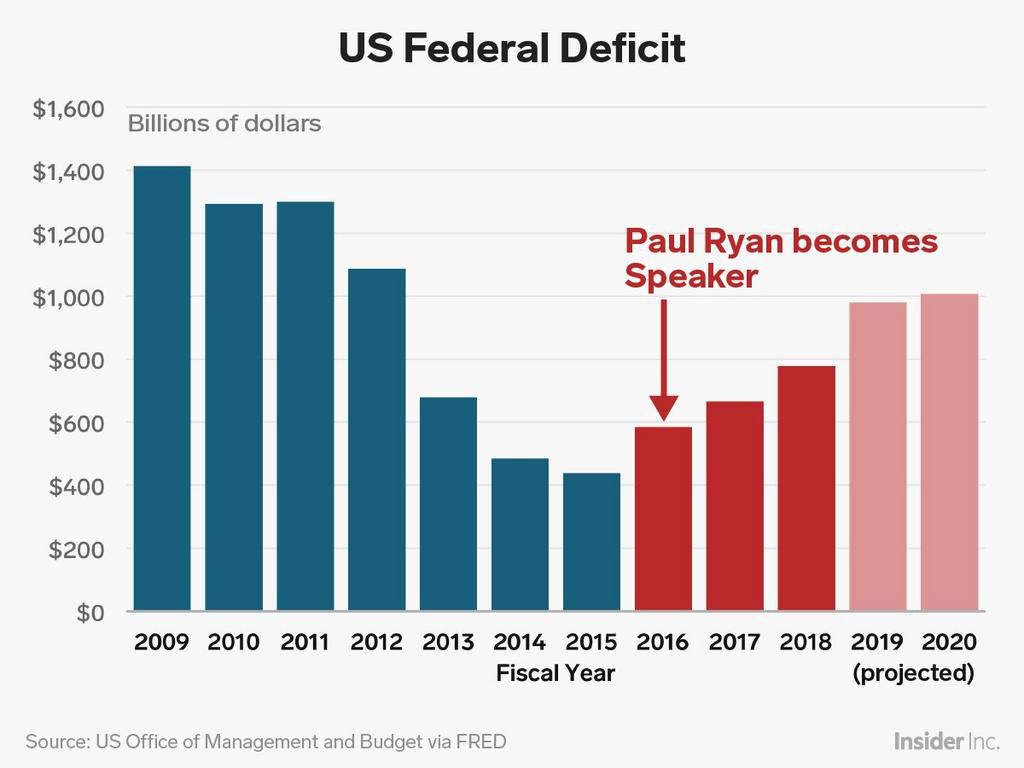 deficit under paul ryan