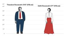 The height differences between all the US presidents and first ladies