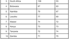 Top most powerful passports in Africa