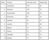 Top most powerful passports in Africa