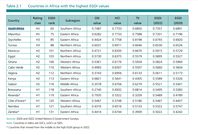 Countries in Africa with the highest EGDI values