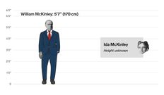 The height differences between all the US presidents and first ladies