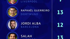 UEFA Champions League team of the week for matchday 3 released