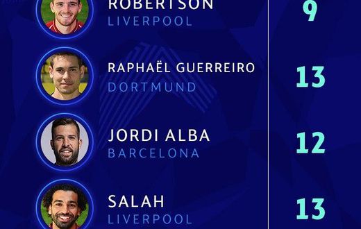 UEFA Champions League team of the week for matchday 3 released