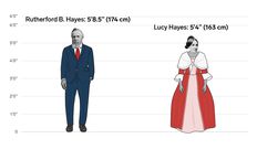 The height differences between all the US presidents and first ladies