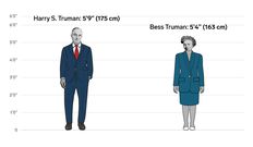 The height differences between all the US presidents and first ladies