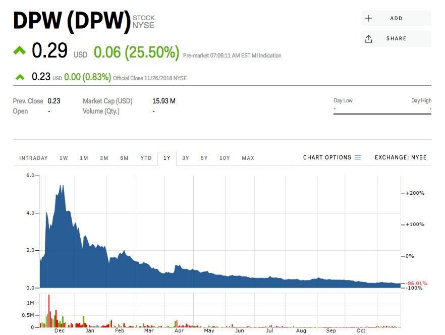 DPW Holdings