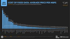 2024-01 Internet Data Affordability Fixed Average Countries
