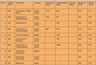 Top 10 universities in Africa based on levels of education, employability, faculty, and research