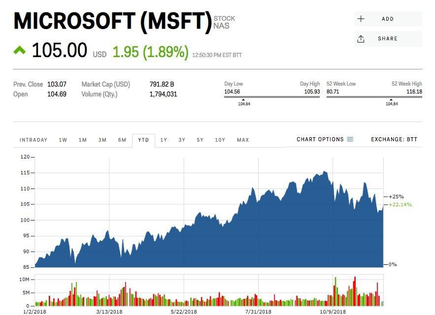 Microsoft