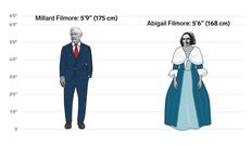 The height differences between all the US presidents and first ladies