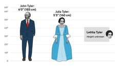 The height differences between all the US presidents and first ladies