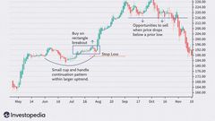 Identifying high probability swing trading setups