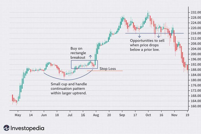Identifying high probability swing trading setups