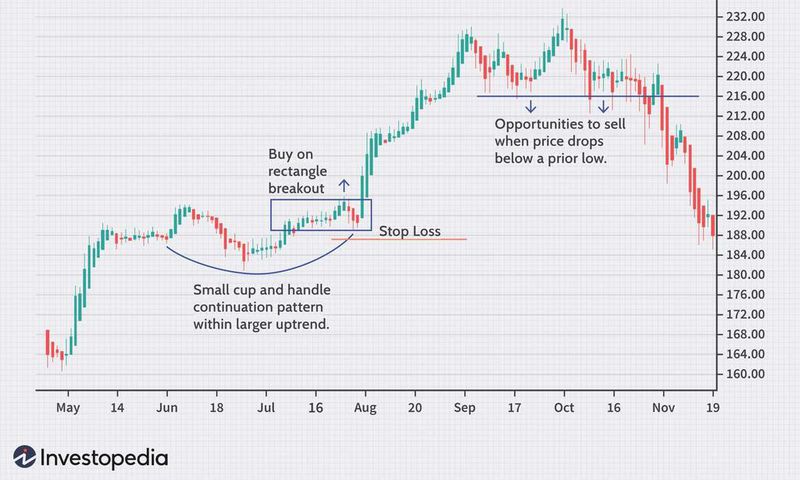 Identifying high probability swing trading setups